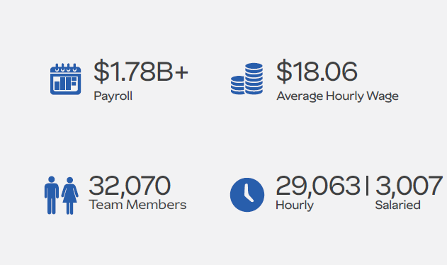 $1.78B+ Payroll, $18.06 Average Hourly Wage, 32,070 Team Members, 29,063 Hourly, 3,007 Salaried