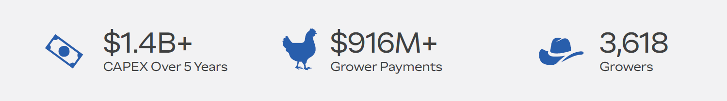 $1.4B+ CAPEX Over 5 Years, $916M+ Grower Payments, 3618 Growers