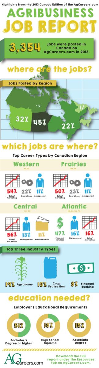 Infographic - Title: Canadian Agribusiness Job Report:  Job Seekers. Sub-title: Highlights from the 2013 Canada Edition of the AgCareers.com Agribusiness Job Report. Image Text:  3,354 jobs were posted in Canada on AgCareers.com in 2013.  Jobs posted by region:  45% Prairies, 32% Western, 22% Central, 1% Atlantic and less than 1% Northern.  Which jobs are where?  Top Career Types by Canadian Region:  Western- 54% Sales/Marketing, 22% Operations, 11% Management; Prairies- 50% Sales/Marketing, 23% Operations, 11% Management; Central- 56% Sales/Marketing, 13% Management, 11% Administration; Atlantic- 47% Financial Services, 16% Management, 16% Sales/Marketing.  Top three industry types:  19% Agronomy, 15% Crop Protection, 8% Finance/Banking.  Employers Educational Requirements:  51% Bachelor’s Degree or higher, 18% High School Diploma, 15% Associate Degree, 10% Skilled Trade Certificate, 4% Master’s Degree, 1% Doctorate, 1% Apprenticeship Certificate.  Download the full report under the Resources tab at www.AgCareers.com.