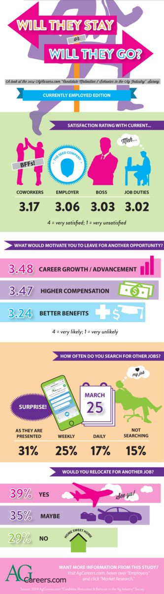 Infographic- Title:  Will they stay or will they go?  Sub-title:  A look at the 2014 AgCareers.com “Candidate Motivation & Behavior in the Ag Industry” survey.   Image Text:  Currently Employed Edition.  Satisfaction rating with current coworkers 3.17, employer 3.06, boss 3.03, job duties 3.02.  4=very satisfied; 1=very unsatisfied.  What would motivate you to leave for another opportunity?  3.48 career growth/advancement, 3.47 higher compensation, 3.24 better benefits.  4=very likely; 1-very unlikely.  How often do you search for other jobs?  31% as they are presented to me, 25% weekly, 17% daily, 15% not searching.  Would you relocate for another job?  39% yes, 35% maybe, 29% no.  Want more information from this study?  Visit AgCareers.com, hover over “Employers” and click on “Market Research.”