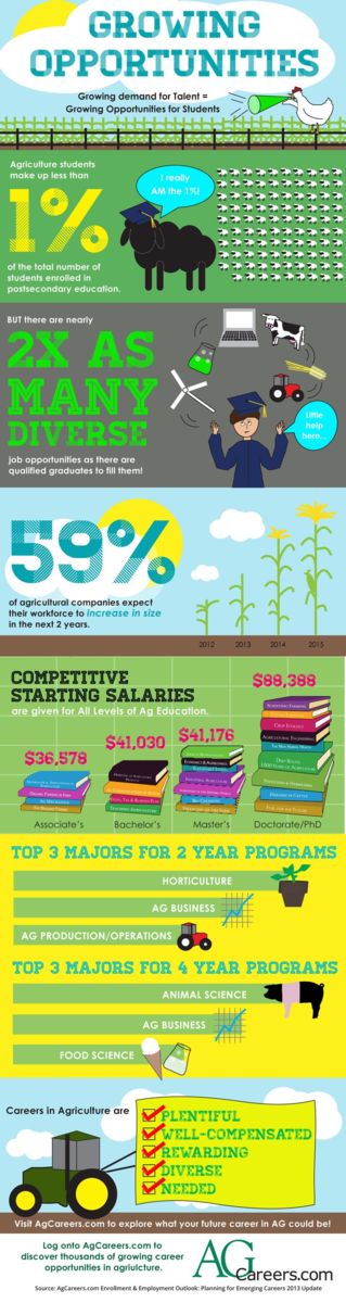 Infographic - Title: Growing Opportunities. Sub-title: Growing demand for talent = Growing opportunities for students. Image Text:  Agriculture students make up less than 1% of the total number of students enrolled in postsecondary education. But there are nearly two times as many diverse job opportunities as there are qualified graduates to fill them! 59% of agricultural companies expect their workforce to increase in size in the next two years. Competitive starting salaries are given for all levels of ag education: $36,578 for associate’s, $41,030 for bachelor’s, $41,176 for master’s, $88,388 doctorate / PhD. Top 3 majors for 2 year programs: 1) horticulture 2) ag business 3) ag production / operations. Top 3 majors for 4 year programs: 1) animal science 2) ag business 3) food science. Careers in agriculture are: plentiful, well-compensated, rewarding, diverse, needed. Visit agcareers.com to explore what your future career in ag could be. Log onto agcareers.com to discover thousands of growing career opportunities in agriculture.