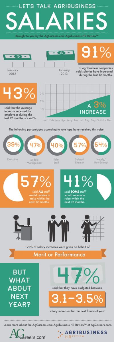 Infographic - Title: Let’s Talk Agribusiness Salaries. Sub-title: Brought to you by the AgCareers.com Agribusiness HR Review. Image Text:  91% of agribusiness companies said salaries have increased during the last 12 months.  43% said that the average increase received by employees during the last 12 months is 2.6-3%.  The following percentages according to role type have received this raise:  39% Executive, 47% Middle Management, 40% Sales Staff, 57% Salary/Exempt, 54% Hourly/Non-Exempt.  57% said all staff would receive a raise within the next 12 months.  41% said some staff would receive a raise within the next 12 months.  92% of salary increases were given on behalf of merit or performance.  But what about next year?  47% said that they have budgeted between 3.1 – 3.5% salary increases for the next financial year.   Learn more about the AgCareers.com Agribusiness HR Review at www.AgCareers.com.