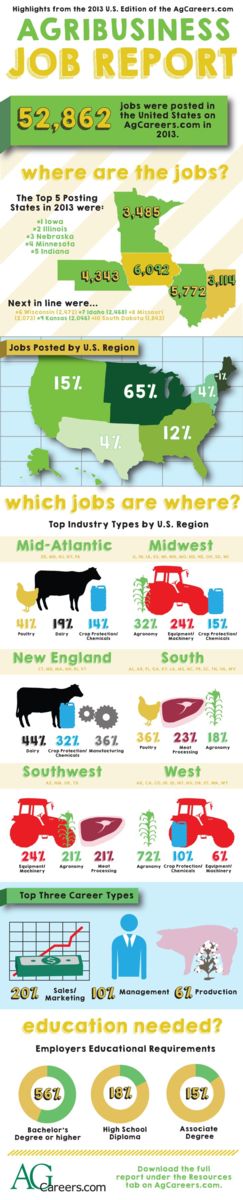 Infographic - Title: U.S. Agribusiness Job Report:  Job Seekers. Sub-title: Highlights from the 2013 U.S. Edition of the AgCareers.com Agribusiness Job Report. Image Text:  52,862 jobs were posted in the United States on AgCareers.com in 2013.  Jobs posted by region:  65% Central, 15% Western, 12% South, 4% South West, 4% Mid-Atlantic, <1% New England.  Which jobs are where?  Top Industry Types by U.S.  Region:  Mid-Atlantic-41% Poultry, 19% Dairy, 14% Crop Protection/Chemicals; Midwest- 21% Agronomy, 24% Equipment/Machinery, 15% Crop Protection/Chemicals; New England- 44% Dairy, 32% Crop Protection/Chemicals, 10% Manufacturing; South- 36% Poultry, 23% Meat Processing, 18% Agronomy; South West- 24% Equipment/Machinery, 21% Agronomy, 21% Meat Processing; West- 72% Agronomy, 10% Crop Protection/Chemicals, 6% Equipment/Machinery.  Top three career types:  20% Sales/Marketing; 10% Management; 6% Production.  Employers’ Educational Requirements:  56% Bachelor’s Degree or higher, 18% High School Diploma, 15% Associate Degree.  Download the full report under the Resources tab at www.AgCareers.com.