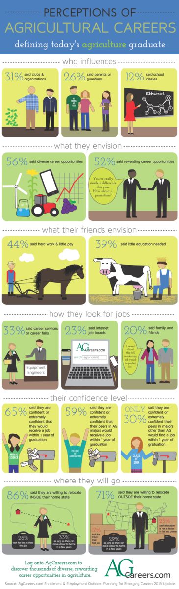 Infographic - Title: Perceptions of Agricultural Careers. Sub-title: Defining Today’s Agricultural Graduate. Image Text:  Who Influences:  31% said clubs & organizations; 26% said parents or guardians; 12% said school classes.  What they envision:  56% said diverse career opportunities; 52% said rewarding career opportunities.  What their friends envision:  44% said hard work and little pay; 39% said little education needed.  How they look for jobs:  33% said career services or career fairs.  23% said internet job boards; 20% said family and friends.  Their confidence level:  65% said they are confident or extremely confident that they would receive a job within 1 year of graduation; 59% said they are confident or extremely confident that their peers in Ag majors would receive a job within 1 year or graduation; only 30% said they are confident or extremely confident their peers in majors other than Ag would find a job within 1 year of graduation.  Where they will go:  86% said they are willing to relocate INSIDE their home state; 26% look for this in their first job; 33% as long as they can move closer to home in a few years.  71% said they are willing to relocate OUTSIDE their home state; 17% look for this in their first job; 29% as long as they can move closer to home in a few years; 25% said relocation is not a factor in 1st job choice.  Log onto www.AgCareers.com to discover thousands of diverse, rewarding career opportunities in agriculture.  Source:  AgCareers.com Enrollment & Employment Outlook:  Planning for Emerging Careers 2013 Update.