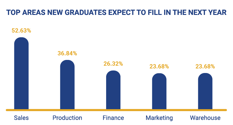 Top Areas New Graduates Expect To Fill In The New Year