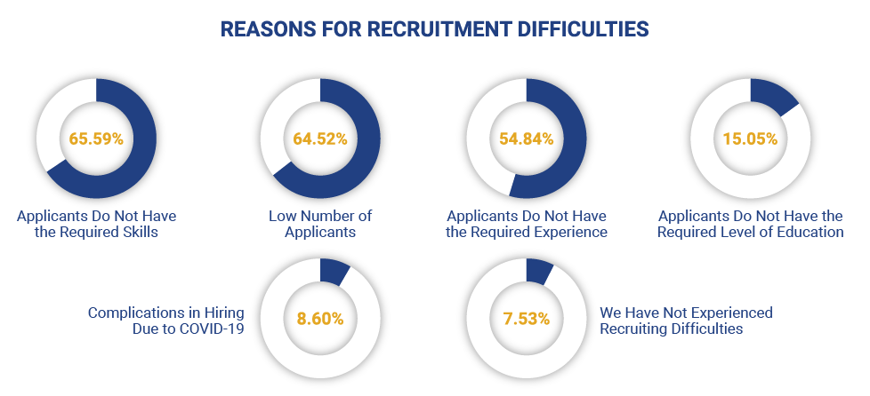 Reasons For Recruitment Difficulties
