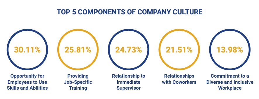 Top 5 Components of Company Culture