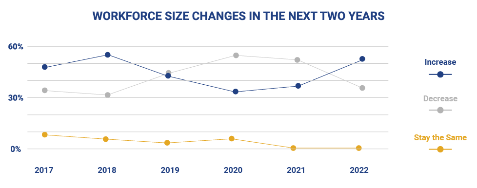 Workforce Size Changes In The Next Two Years