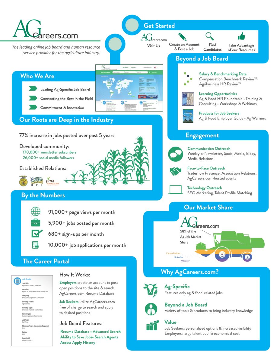 nfographic- Title: Why Employers Should Use AgCareers.com  Image Text:  AgCareers.com is the leading online job board and human resource service provider for the agriculture industry.  Get started:  Visit Us, create an account & post a job, find candidates, take advantage of our resources.  Who We Are:  Leading ag-specific job board, connecting the best in the field, commitment & innovation.  Beyond a Job Board:  Salary & Benchmarking Data, Compensation Benchmark Review , Agribusiness HR Review; Learning Opportunities, Ag & Food HR Roundtable, Training & Consulting, Workshops & Webinars; Products for Job Seekers, Ag & Food Employer Guide, Ag Warriors.  Our Roots are Deep in the Industry:  77% increase in jobs posted over past 5 years; Developed community 170,000+ newsletter subscribers, 26,000+ social media followers; Established Relations with FFA, AGA & PMA.  Engagement:  Communication Outreach, Weekly e-newsletter, social media, blogs, media relations; Face-t-Face Outreach, Tradeshow Presence, Association Relations, AgCareers.com-hosted events; Technology Outreach, SEO Marketing, Talent Profile Matching.  By the Numbers:  91,000 page views per month; 5,900+ jobs posted per month; 680+ sign-ups per month; 10,000+ job applications per month.  Our Market Share:  AgCareers.com 58% of the Ag Job Market Share.  The Career Portal:  How it Works:  Employers create an account to post open positions to the site & search AgCareers.com Resume Database.  Job Seekers utilize AgCareers.com free of charge to search and apply to desired positions.  Job Board Features:  Resume Database, Advanced Search, Ability to Save Jobs, Search Agents, Access Apply History.  Why AgCareers.com?  Ag-Specific, features only ag & food-related jobs.  Beyond a Job Board, variety of tools & products to bring industry knowledge.  Value:  Job Seekers- personalized options & increased visibility.  Employers- large talent pool & economical cost.  