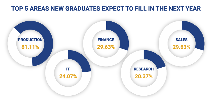 Top 5 Areas New Graduates Expect To Fill In The New Year