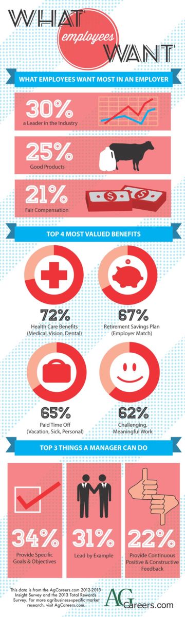Infographic - Title: What Employees Want. Image Text:  What employees want most in an employer:  30% a Leader in the Industry; 25% Good Products; 21% Fair Compensation.  Top 4 most valued benefits:  72% Health Care Benefits (Medical, Vision, Dental); 67% Retirement Savings Plan (Employer Match); 65% Paid Time Off (Vacation, Sick, Personal); 62% Challenging, Meaningful Work.  Top 3 things a manager can do:  24% Provide Specific Goals & Objectives; 31% Lead by Example; 22% Provide Continuous Positive & Constructive Feedback.  This data is from the AgCareers.com 2012-2013 Insight Survey and the 2013 Total Rewards Survey.  For more agribusiness-specific market research, visit www.AgCareers.com