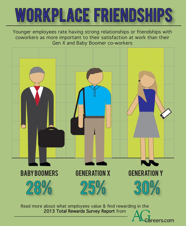 Infographic - Title: Workplace Friendships. Sub-title:  Younger employees rate having strong relationships or friendships with coworkers as more important to their satisfaction at work than their Gen X and Baby Boomer coworkers.  Image Text:  Baby Boomers:  28%.  Generation X:  25%.  Generation Y:  30%.  Read more about what employees value and find rewarding in the 2013 Total Rewards Survey Report from AgCareers.com.  www.AgCareers.com